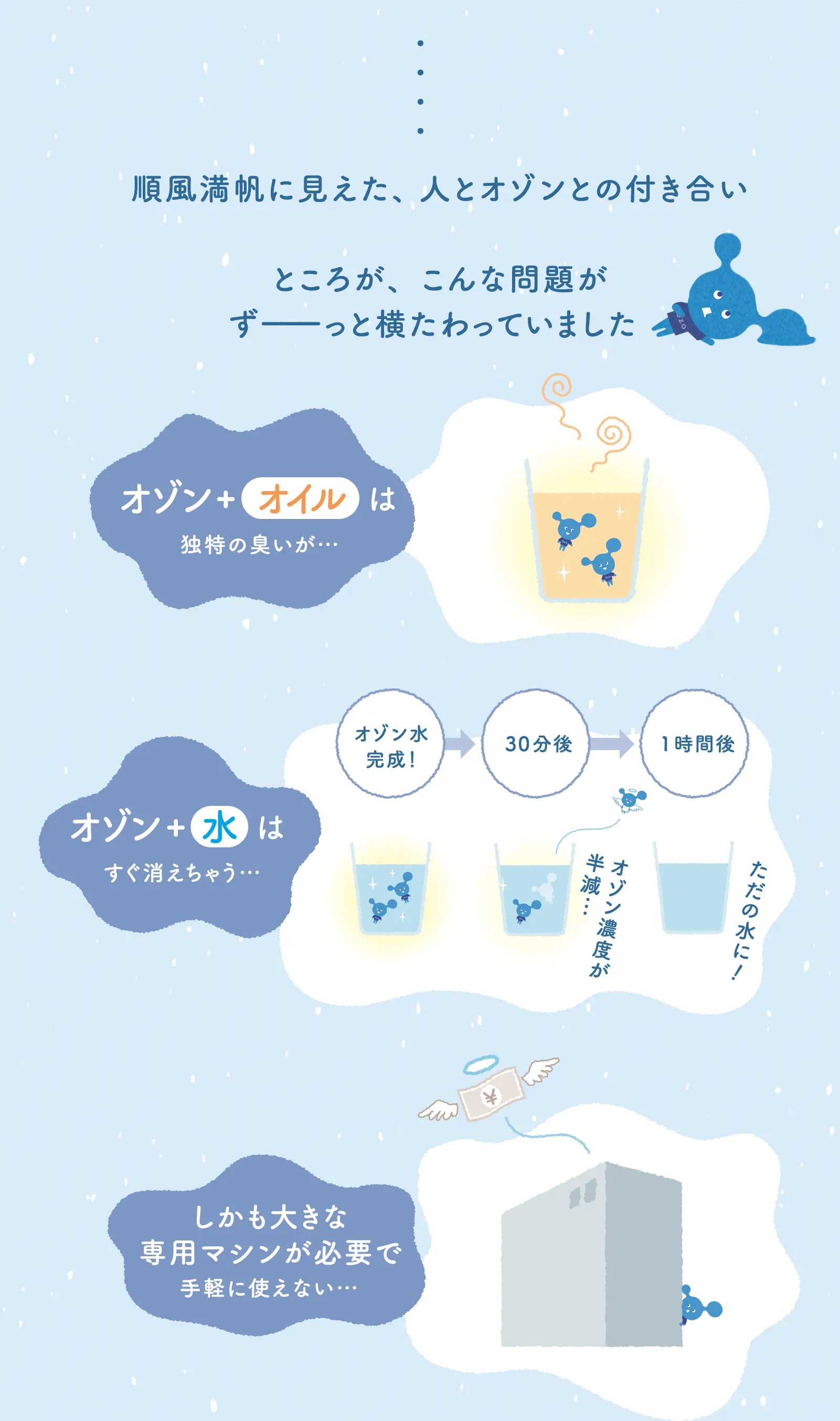 順風満帆に見えた、人とオゾンとの付き合い。ところが、こんな問題がずーっと横たわっていました - 「オゾン＋オイルは独特の臭いが…」「オゾン+水はすぐ消えちゃう…」「しかも大きな専用マシンが必要で手軽に使えない…」