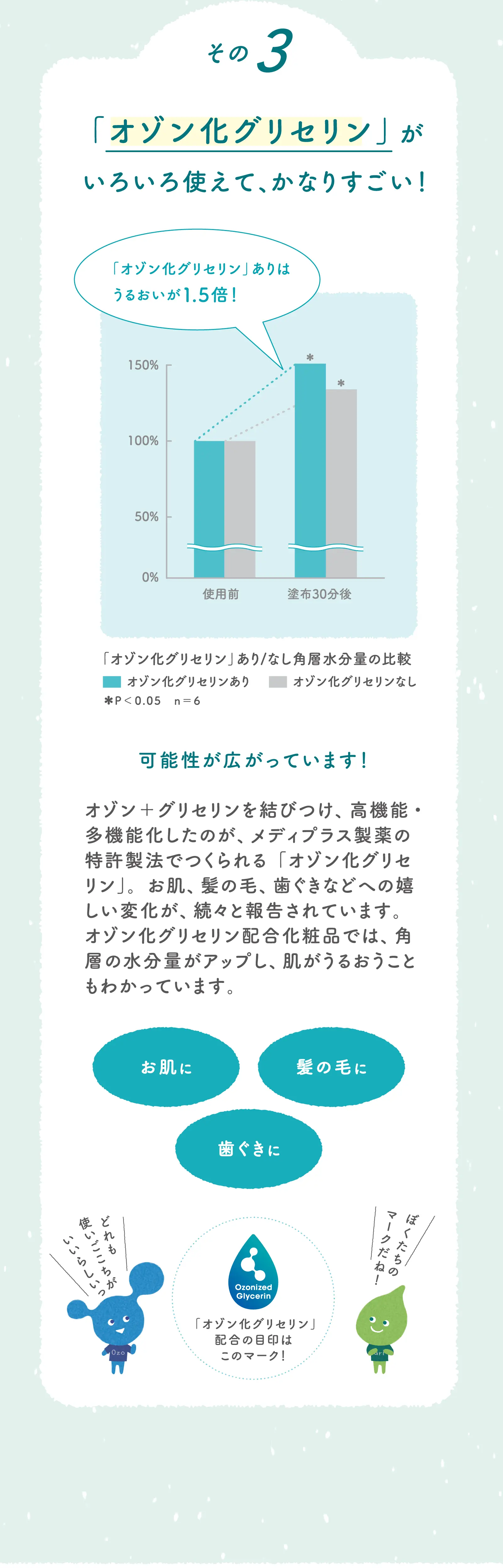 その3 「オゾン化グリセリン」がいろいろ使えて、かなりすごい！可能性が広がっています！ オゾン＋グリセリンを結びつけ、高機能・多機能化したのが、メディプラス製薬の特許製法でつくられる「オゾン化グリセリン」。お肌、髪の毛、歯ぐきなどへの嬉しい変化が、続々と報告されています。オゾン化グリセリン配合化粧品では、角層の水分量がアップし、肌がうるおうこともわかっています。